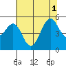 Point Richmond tide chart for Tuesday, July 1, 2025