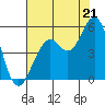 Point Richmond tide chart for Monday, July 21, 2025