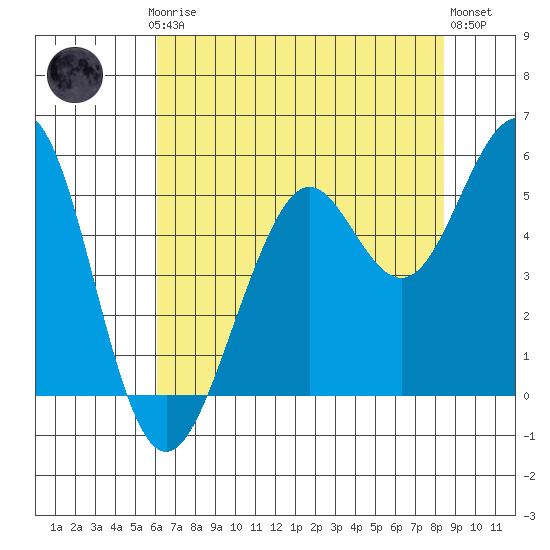 Point Richmond tide chart for Thursday, July 24, 2025