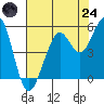 Point Richmond tide chart for Thursday, July 24, 2025
