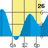 Point Richmond tide chart for Saturday, July 26, 2025