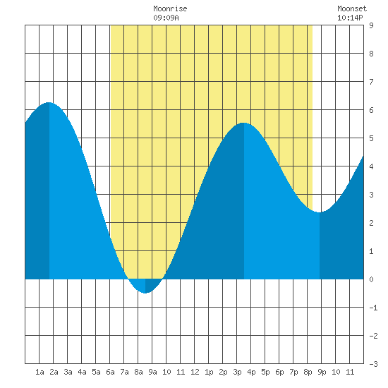 Point Richmond tide chart for Sunday, July 27, 2025