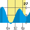 Point Richmond tide chart for Sunday, July 27, 2025