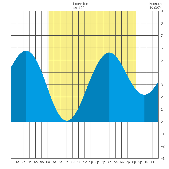 Point Richmond tide chart for Monday, July 28, 2025
