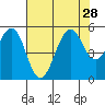 Point Richmond tide chart for Monday, July 28, 2025