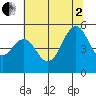 Point Richmond tide chart for Wednesday, July 2, 2025