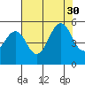 Point Richmond tide chart for Wednesday, July 30, 2025