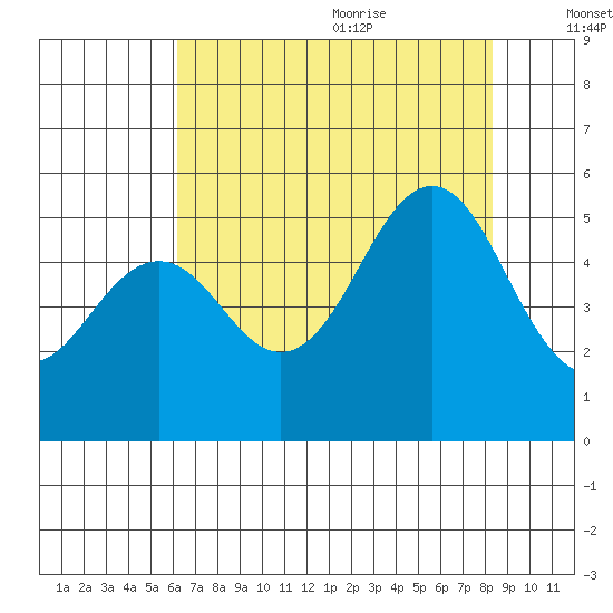 Point Richmond tide chart for Thursday, July 31, 2025