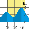Point Richmond tide chart for Thursday, July 31, 2025