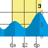 Point Richmond tide chart for Thursday, July 3, 2025