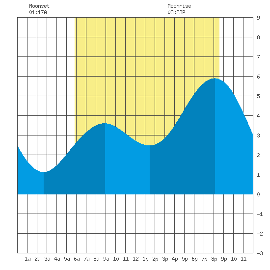 Point Richmond tide chart for Friday, July 4, 2025