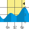 Point Richmond tide chart for Friday, July 4, 2025