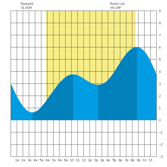 Point Richmond tide chart for Saturday, July 5, 2025