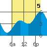 Point Richmond tide chart for Saturday, July 5, 2025