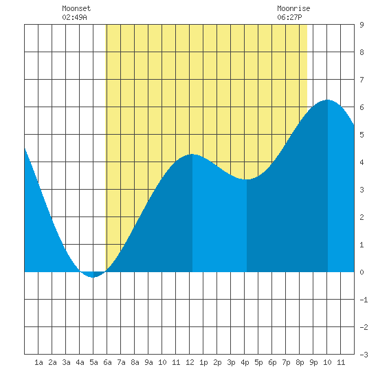 Point Richmond tide chart for Monday, July 7, 2025