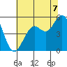 Point Richmond tide chart for Monday, July 7, 2025