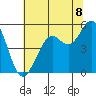 Point Richmond tide chart for Tuesday, July 8, 2025