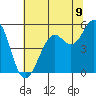 Point Richmond tide chart for Wednesday, July 9, 2025