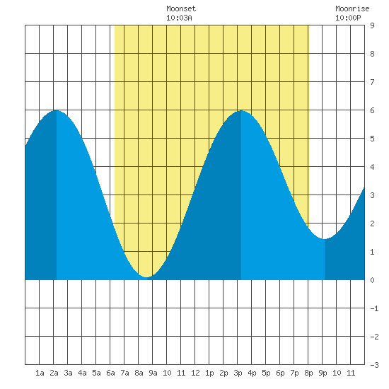Point Richmond tide chart for Tuesday, August 12, 2025