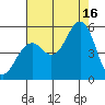 Point Richmond tide chart for Saturday, August 16, 2025
