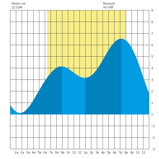 Point Richmond tide chart for Sunday, August 17, 2025
