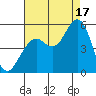 Point Richmond tide chart for Sunday, August 17, 2025