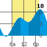 Point Richmond tide chart for Monday, August 18, 2025