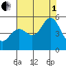 Point Richmond tide chart for Friday, August 1, 2025