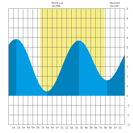 Point Richmond tide chart for Monday, August 25, 2025