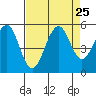 Point Richmond tide chart for Monday, August 25, 2025