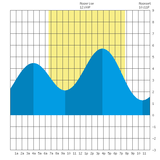 Point Richmond tide chart for Thursday, August 28, 2025