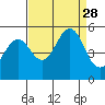 Point Richmond tide chart for Thursday, August 28, 2025