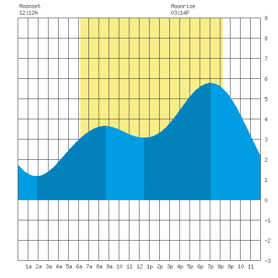 Point Richmond tide chart for Saturday, August 2, 2025
