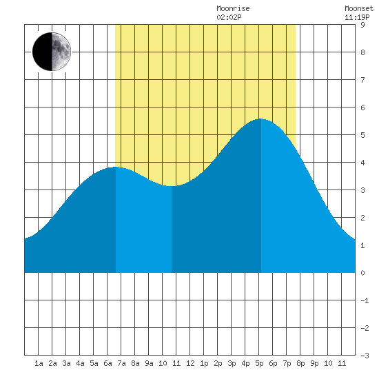 Point Richmond tide chart for Saturday, August 30, 2025