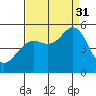 Point Richmond tide chart for Sunday, August 31, 2025