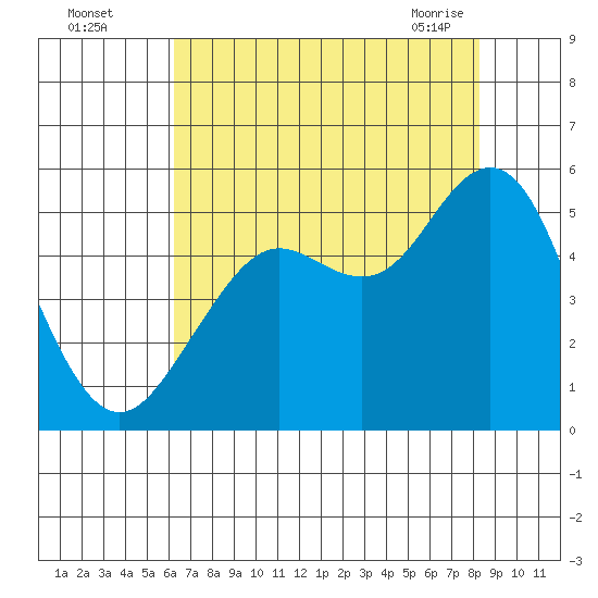 Point Richmond tide chart for Monday, August 4, 2025