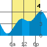 Point Richmond tide chart for Monday, August 4, 2025