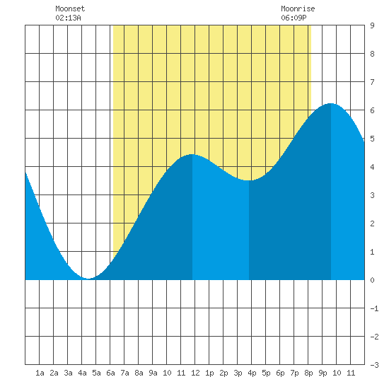 Point Richmond tide chart for Tuesday, August 5, 2025
