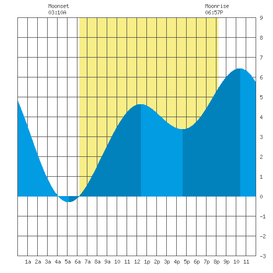Point Richmond tide chart for Wednesday, August 6, 2025