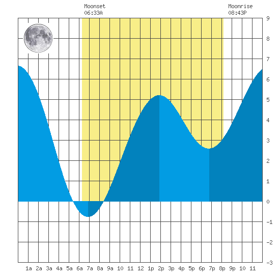 Point Richmond tide chart for Saturday, August 9, 2025