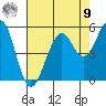 Point Richmond tide chart for Saturday, August 9, 2025