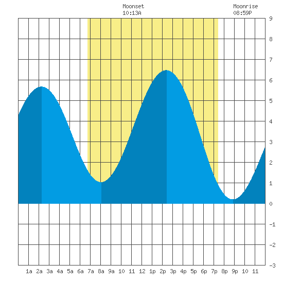Point Richmond tide chart for Wednesday, September 10, 2025