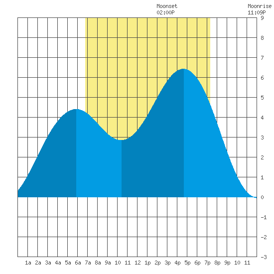 Point Richmond tide chart for Saturday, September 13, 2025