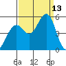 Point Richmond tide chart for Saturday, September 13, 2025