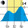 Point Richmond tide chart for Sunday, September 14, 2025