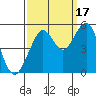 Point Richmond tide chart for Wednesday, September 17, 2025