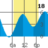Point Richmond tide chart for Thursday, September 18, 2025