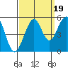 Point Richmond tide chart for Friday, September 19, 2025
