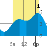Point Richmond tide chart for Monday, September 1, 2025