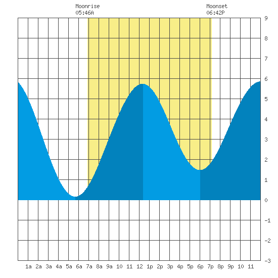 Point Richmond tide chart for Saturday, September 20, 2025
